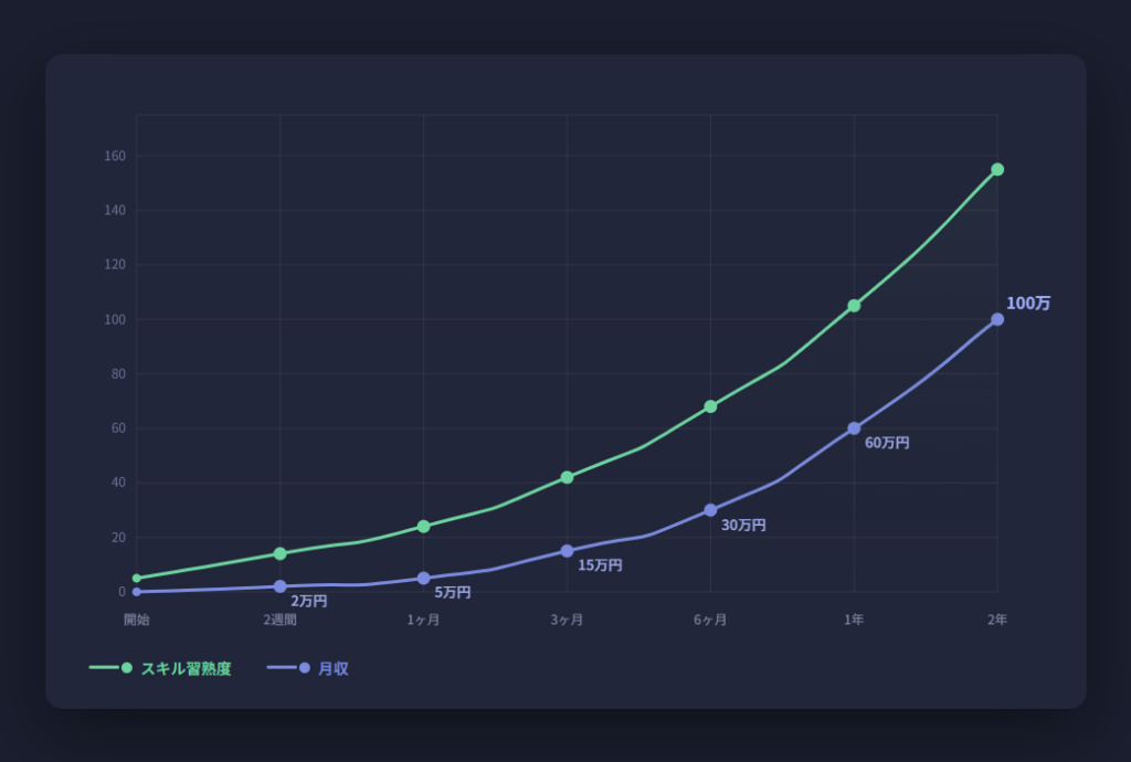 Web制作者の成長曲線